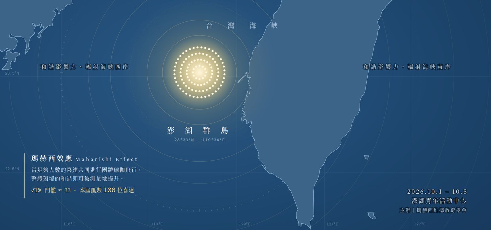 台灣海峽示意圖：108 位靜友於澎湖團體瑜伽飛行，和諧影響力向海峽兩岸輻射
